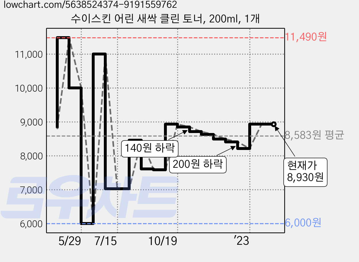 수이스킨 어린 새싹 클린 토너, 200ml, 1개 가격 변동 차트, 현재가 8,930원, 역대최저가
