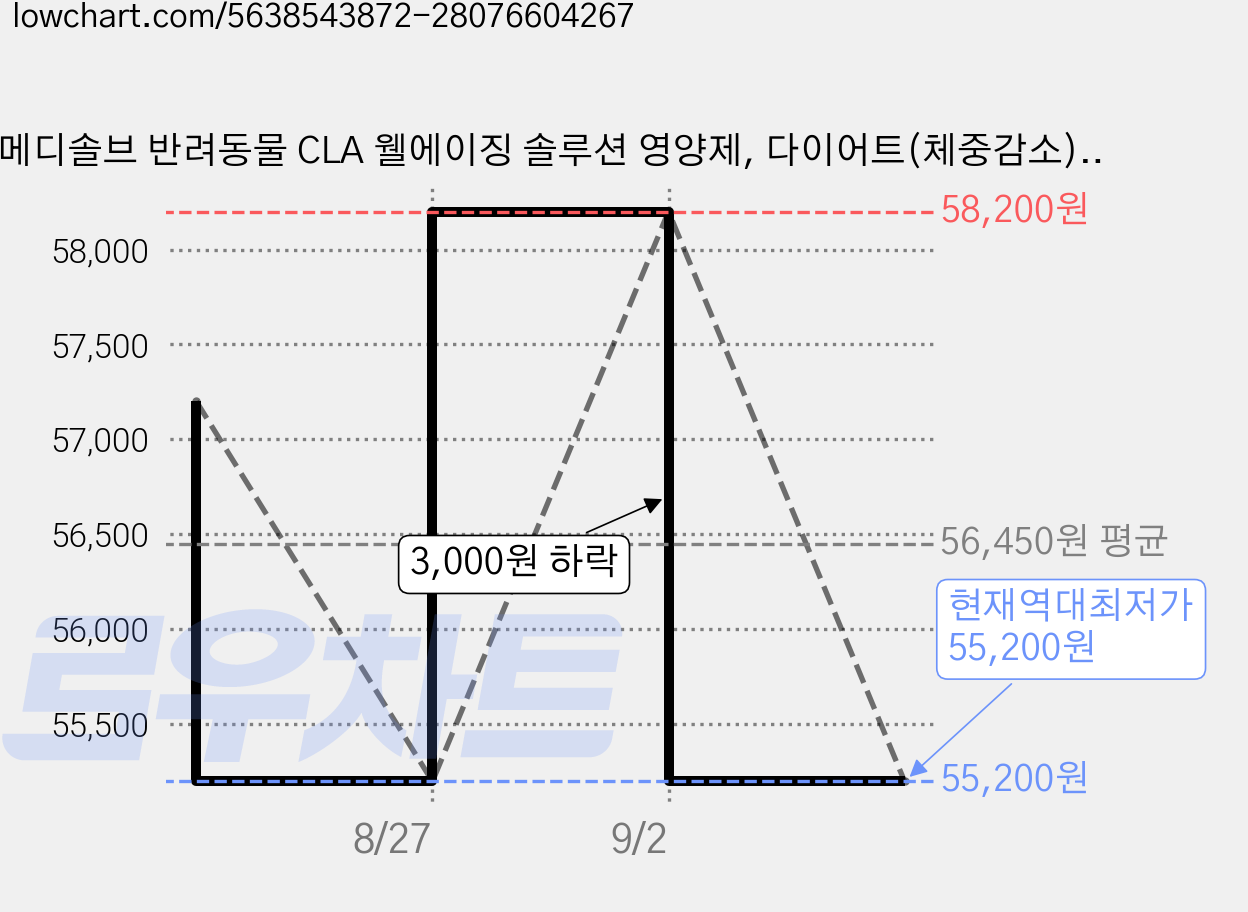 메디솔브 반려동물 CLA 웰에이징 솔루션 영양제, 다이어트(체중감소), 50g, 2개 가격 변동 차트, 현재가 55,200원, 역대최저가