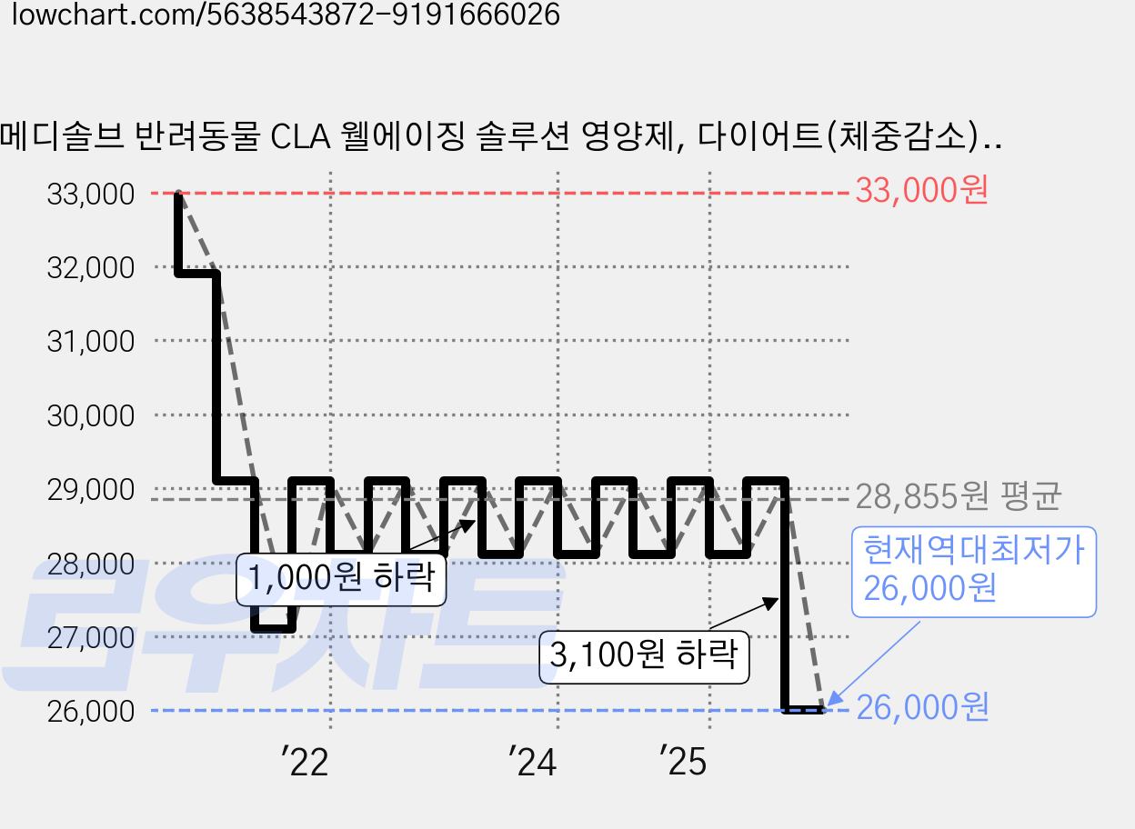메디솔브 반려동물 CLA 웰에이징 솔루션 영양제, 다이어트(체중감소), 50g, 1개 가격 변동 차트, 현재가 26,000원, 역대최저가