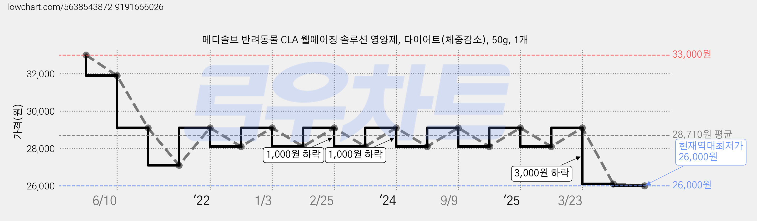 메디솔브 반려동물 CLA 웰에이징 솔루션 영양제, 다이어트(체중감소), 50g, 1개 가격 변동 차트, 현재가 26,000원, 역대최저가