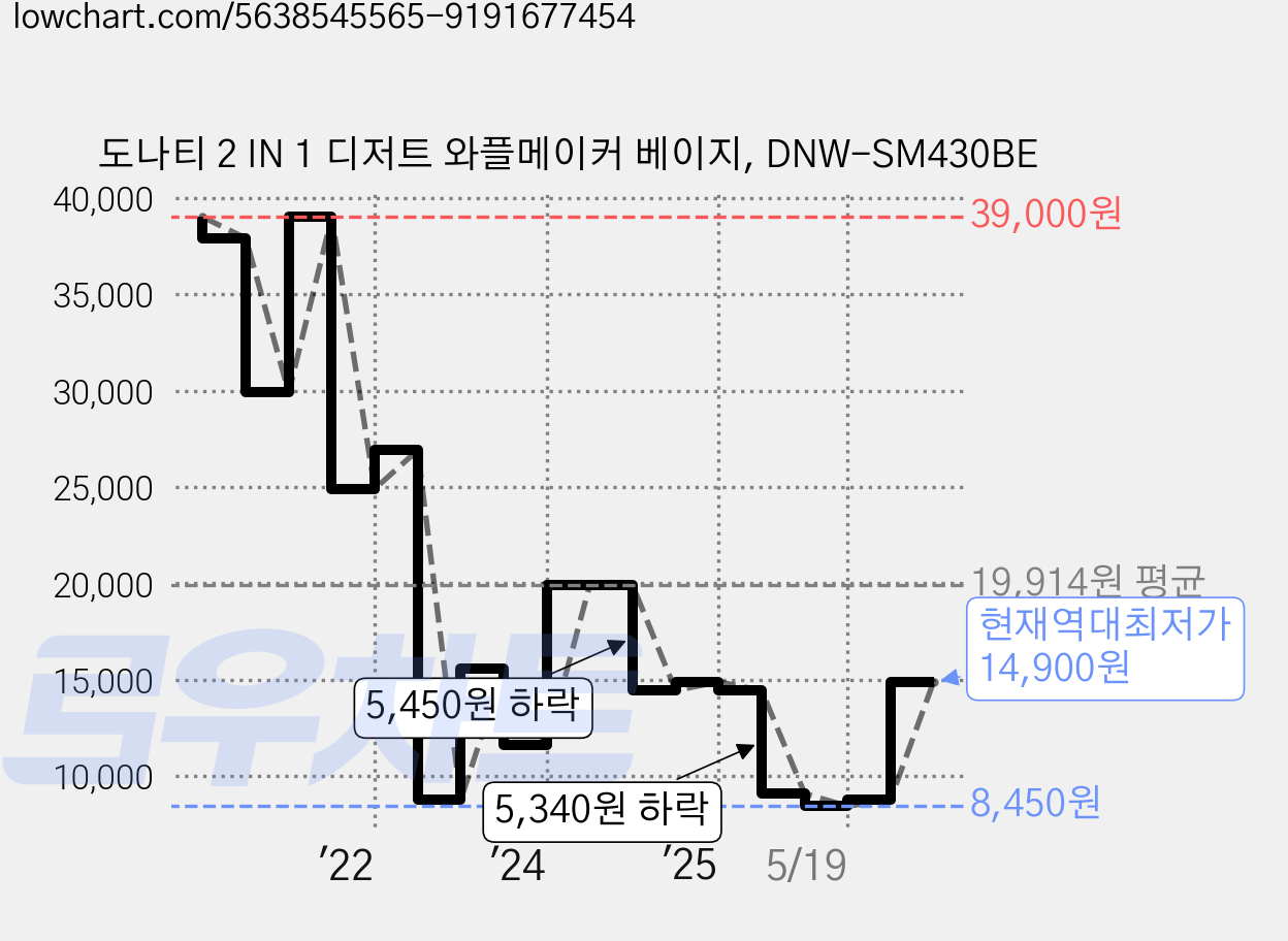 도나티 2 IN 1 디저트 와플메이커 베이지, DNW-SM430BE 가격 변동 차트, 현재가 14,900원, 역대최저가