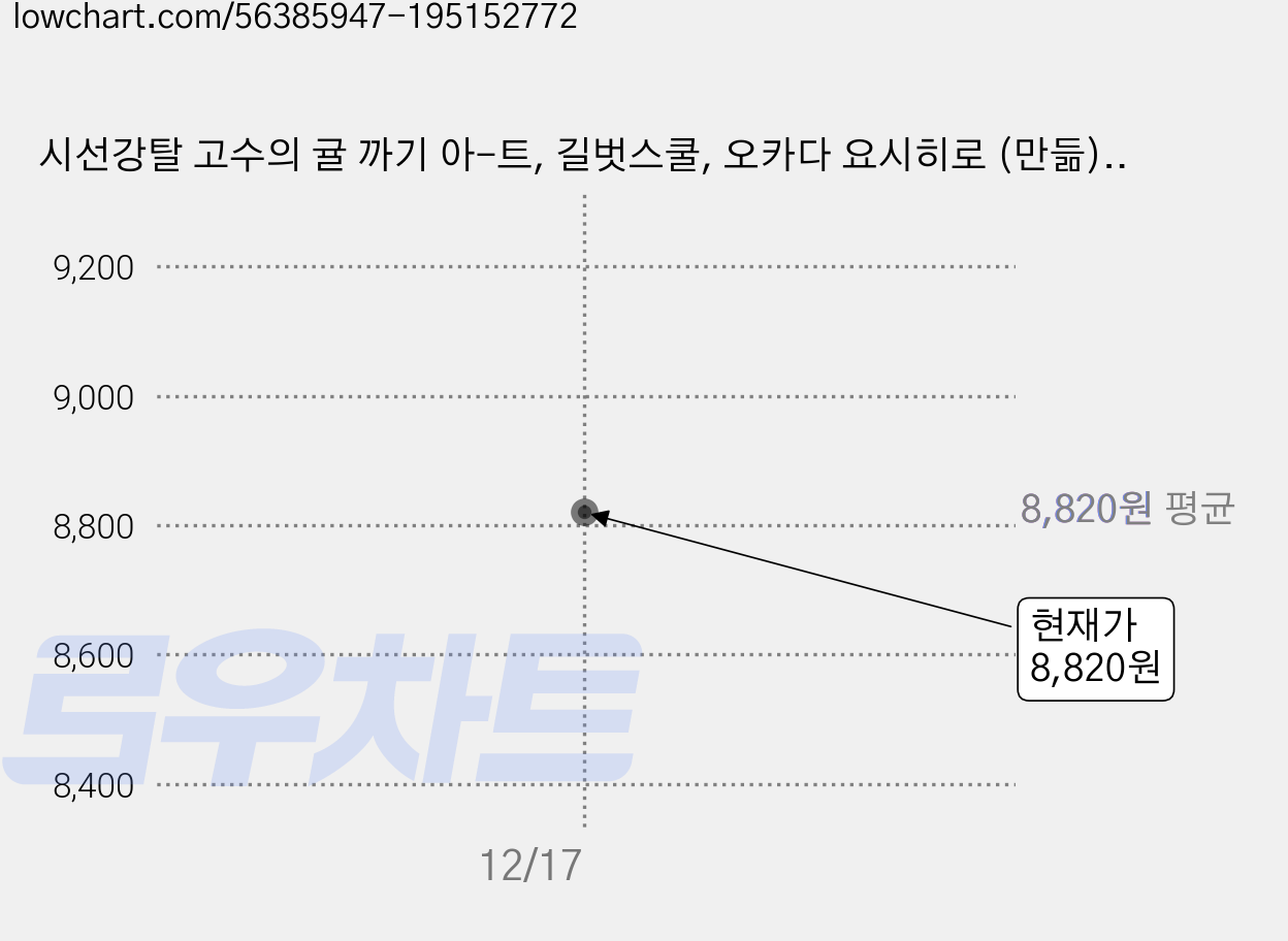 시선강탈 고수의 귤 까기 아-트, 길벗스쿨, 오카다 요시히로 (만듦), 카미야 케이스케 가격 변동 차트, 현재가 8,820원