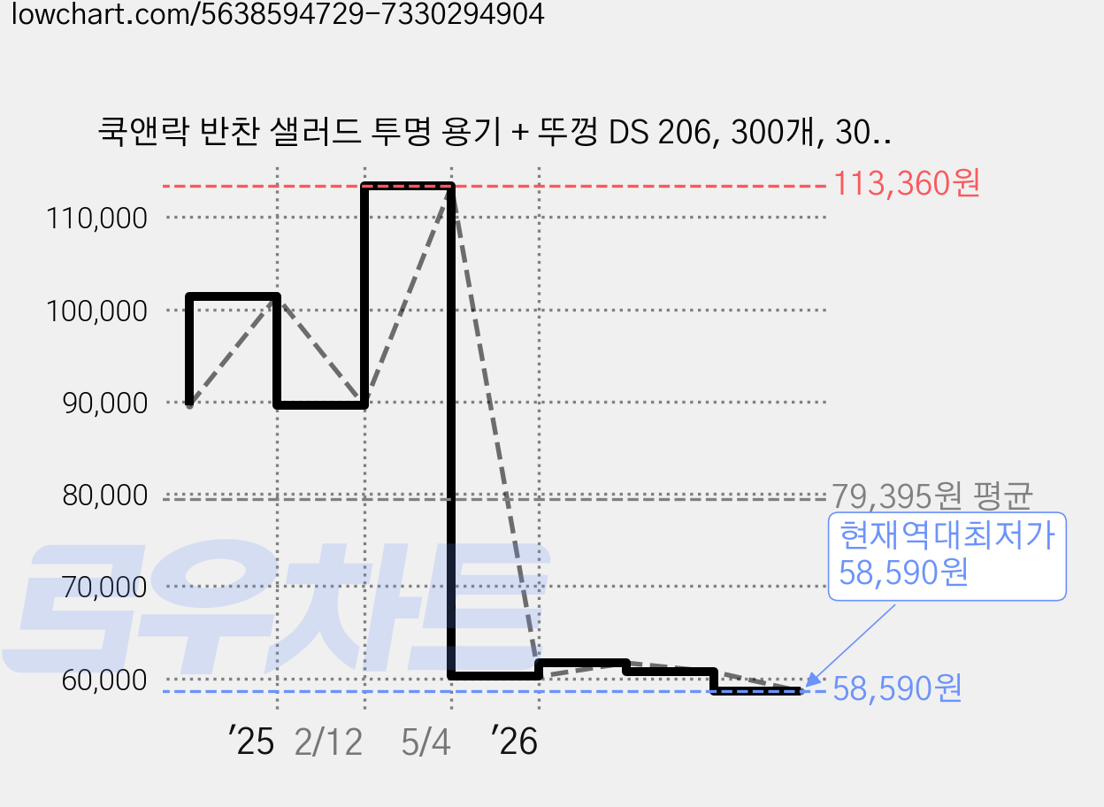 쿡앤락 반찬 샐러드 투명 용기 + 뚜껑 DS 206, 300개, 300 가격 변동 차트, 현재가 58,590원, 역대최저가