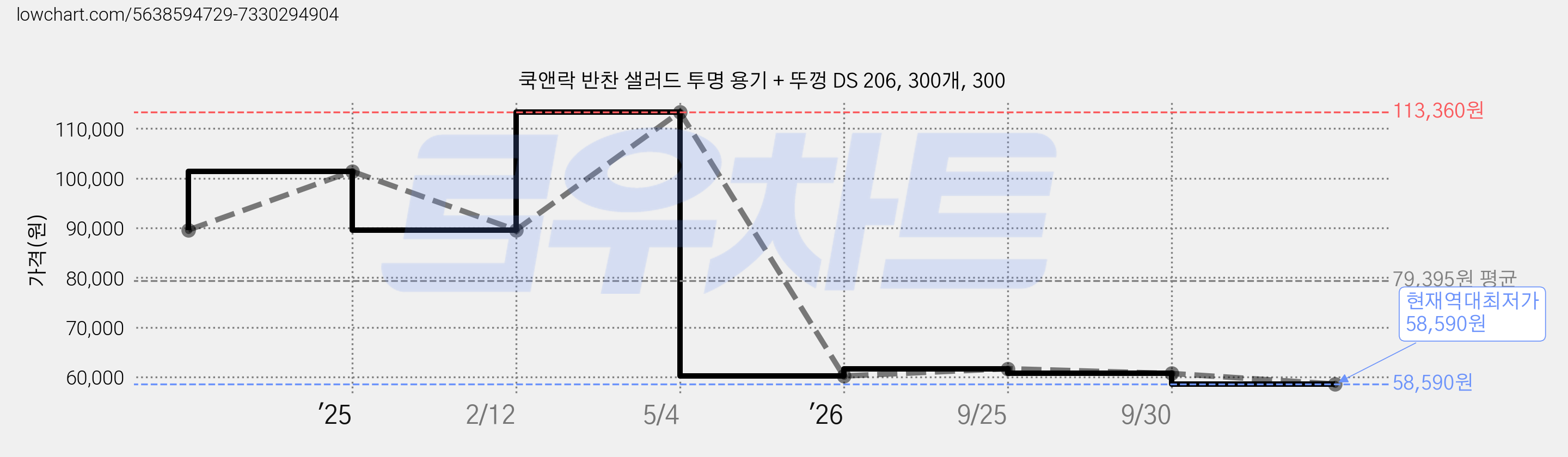 쿡앤락 반찬 샐러드 투명 용기 + 뚜껑 DS 206, 300개, 300 가격 변동 차트, 현재가 58,590원, 역대최저가