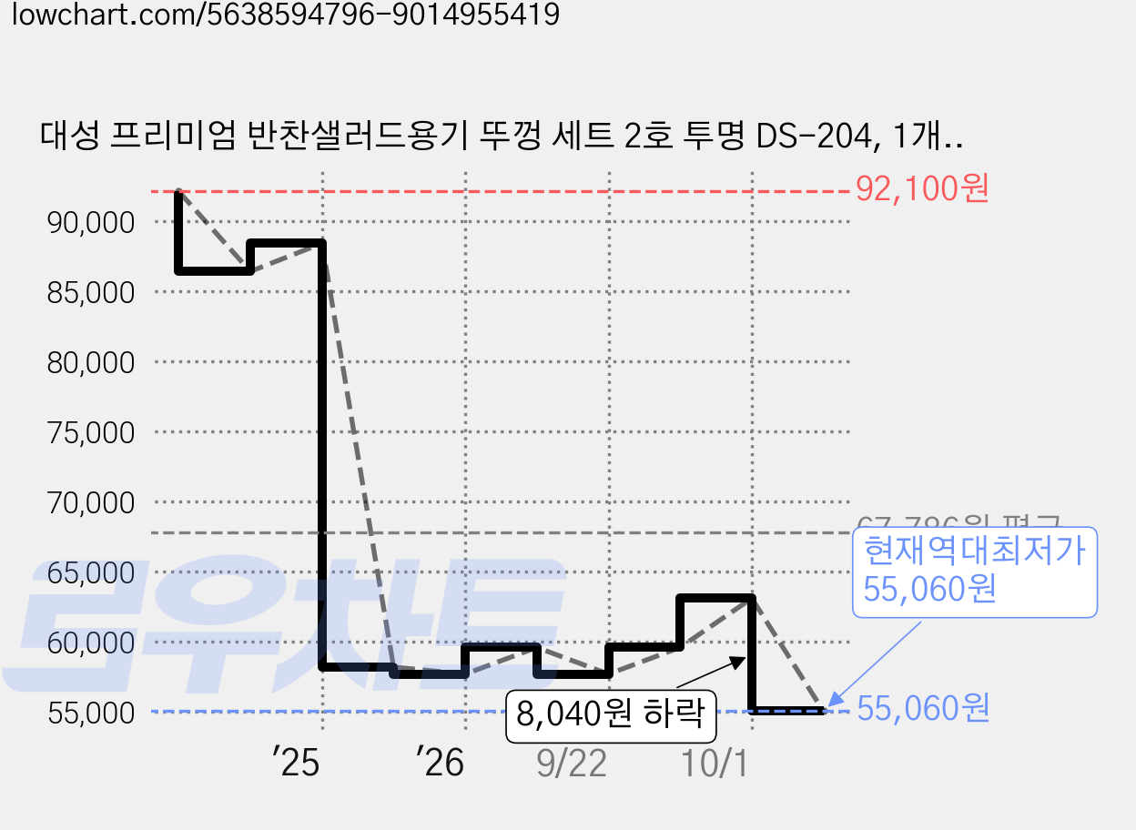 대성 프리미엄 반찬샐러드용기 뚜껑 세트 2호 투명 DS-204, 1개입, 300개 가격 변동 차트, 현재가 55,060원, 역대최저가