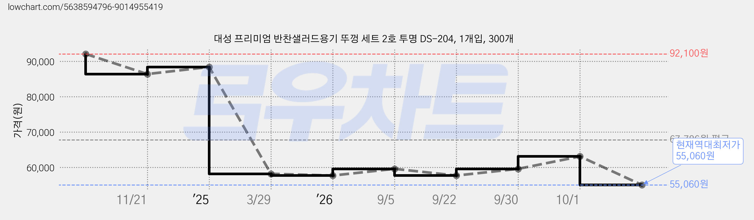 대성 프리미엄 반찬샐러드용기 뚜껑 세트 2호 투명 DS-204, 1개입, 300개 가격 변동 차트, 현재가 55,060원, 역대최저가