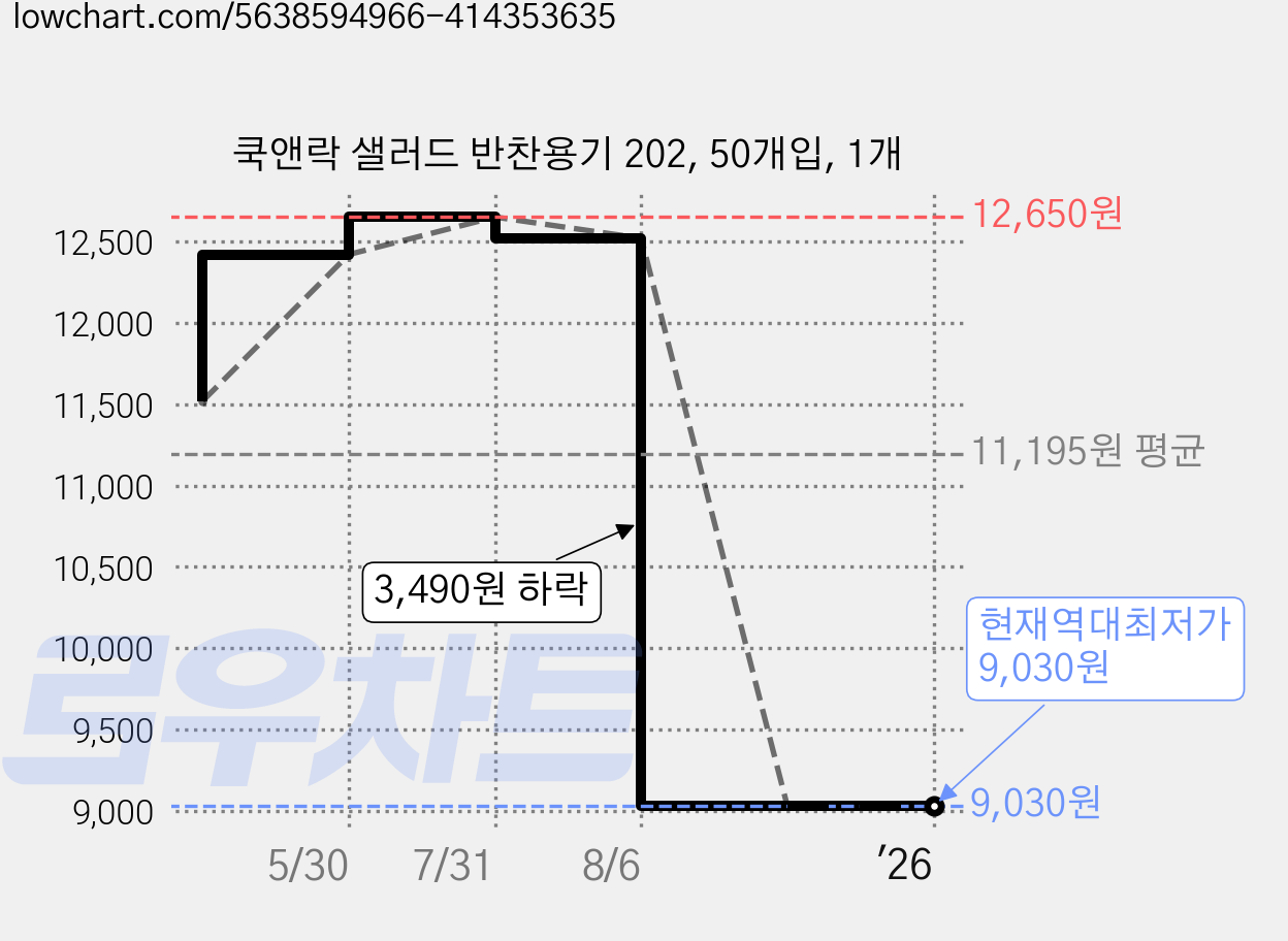 쿡앤락 샐러드 반찬용기 202, 50개입, 1개 가격 변동 차트, 현재가 9,030원, 역대최저가