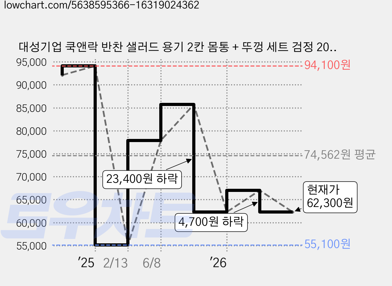 대성기업 쿡앤락 반찬 샐러드 용기 2칸 몸통 + 뚜껑 세트 검정 204-2, 100개입, 3세트 가격 변동 차트, 현재가 62,300원, 관측 최저가 55,100원