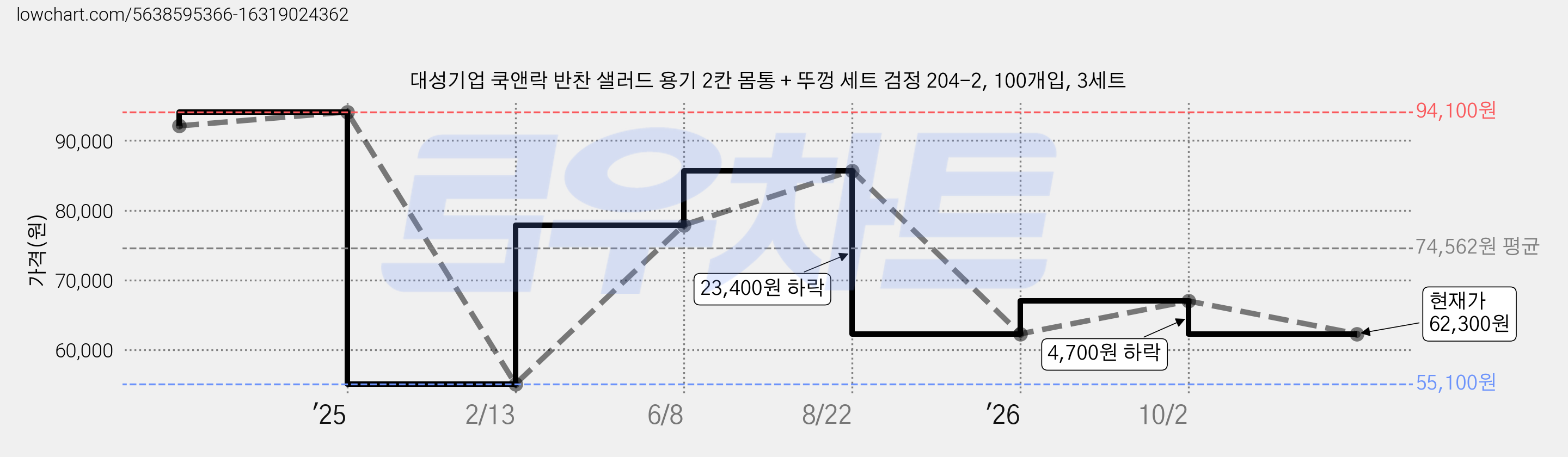 대성기업 쿡앤락 반찬 샐러드 용기 2칸 몸통 + 뚜껑 세트 검정 204-2, 100개입, 3세트 가격 변동 차트, 현재가 62,300원, 관측 최저가 55,100원