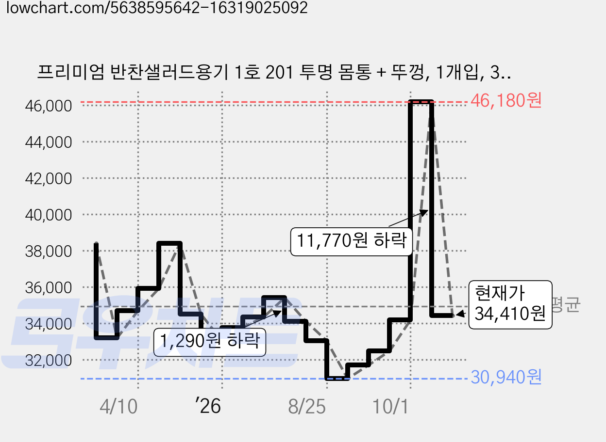 프리미엄 반찬샐러드용기 1호 201 투명 몸통 + 뚜껑, 1개입, 300개 가격 변동 차트, 현재가 34,410원, 관측 최저가 30,940원