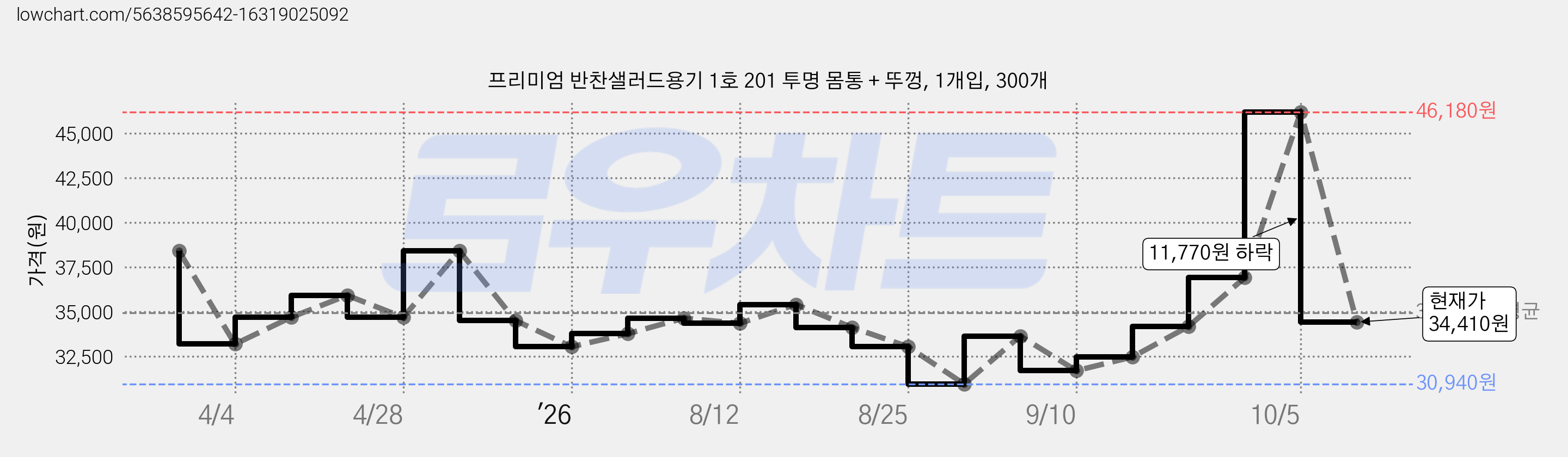 프리미엄 반찬샐러드용기 1호 201 투명 몸통 + 뚜껑, 1개입, 300개 가격 변동 차트, 현재가 34,410원, 관측 최저가 30,940원