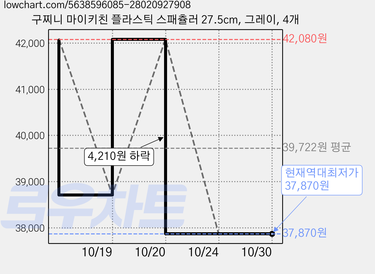 구찌니 마이키친 플라스틱 스패츌러 27.5cm, 그레이, 4개 가격 변동 차트, 현재가 37,870원, 역대최저가