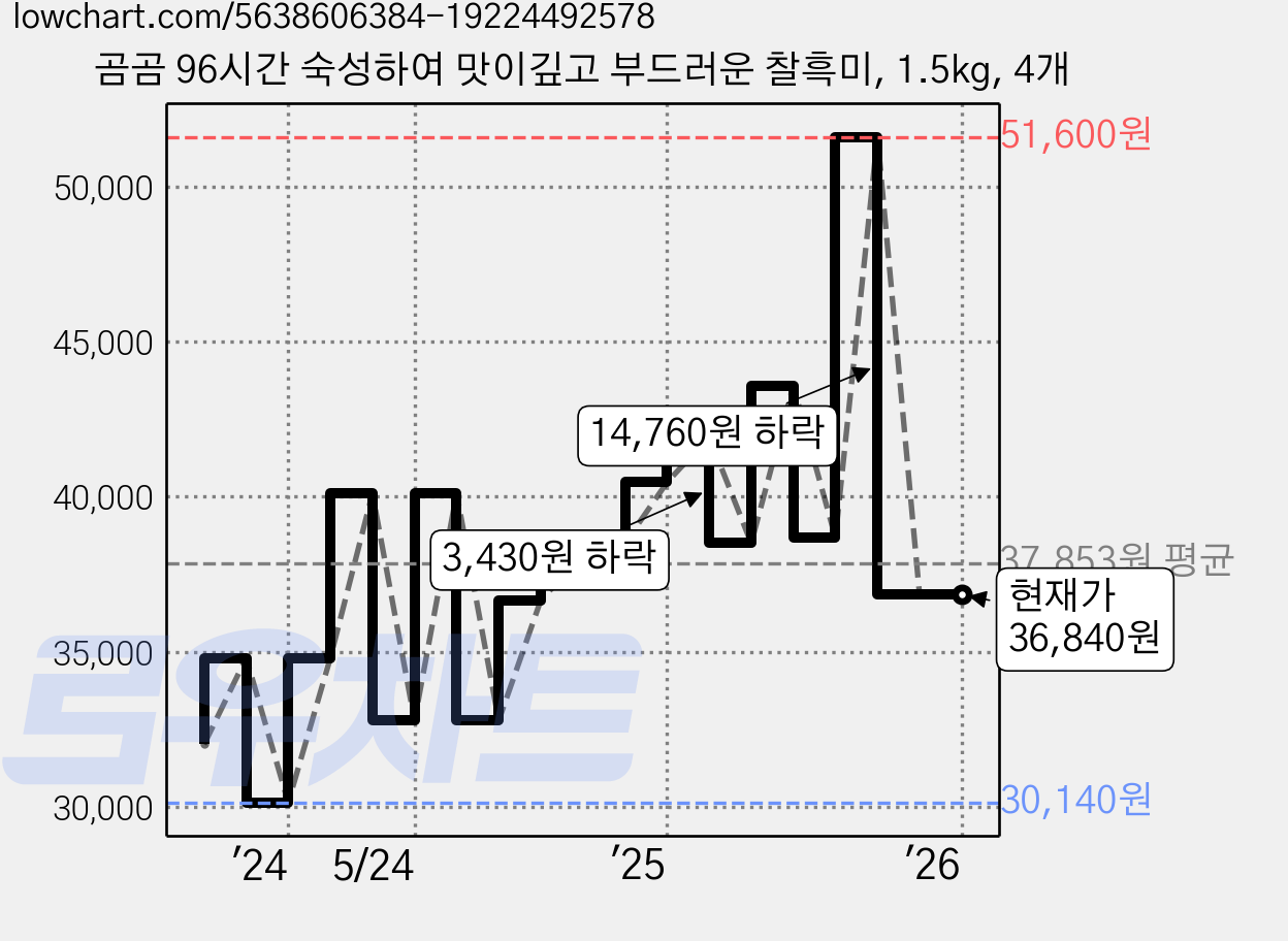 곰곰 96시간 숙성하여 맛이깊고 부드러운 찰흑미, 1.5kg, 4개 가격 변동 차트, 현재가 36,840원, 역대최저가