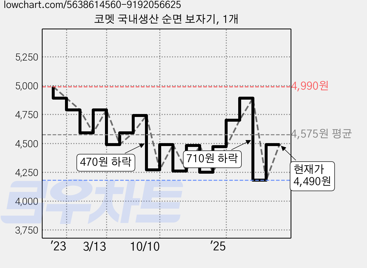 코멧 국내생산 순면 보자기, 1개 가격 변동 차트, 현재가 4,490원, 관측 최저가 4,180원