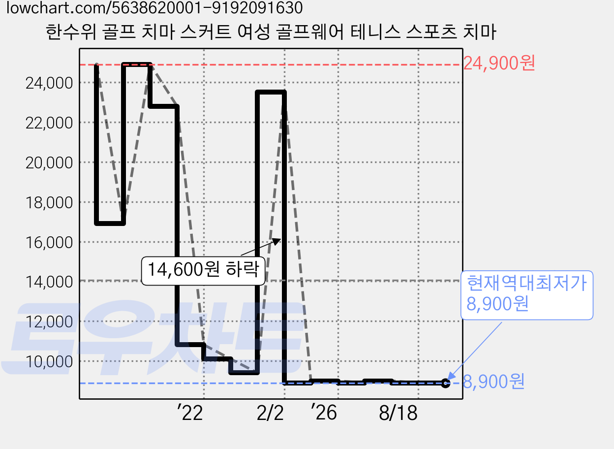 한수위 골프 치마 스커트 여성 골프웨어 테니스 스포츠 치마 가격 변동 차트, 현재가 8,900원, 역대최저가