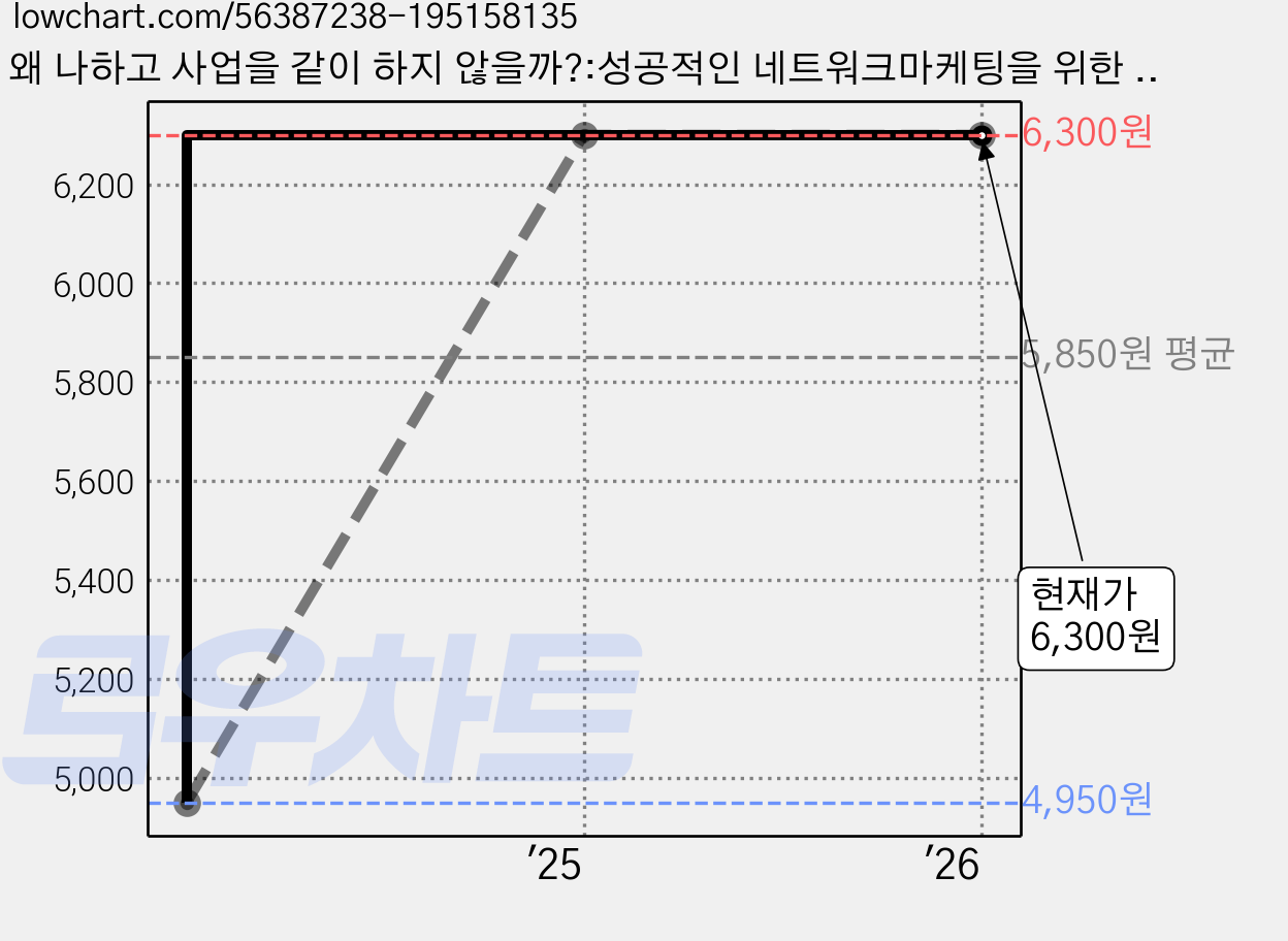 왜 나하고 사업을 같이 하지 않을까?:성공적인 네트워크마케팅을 위한 실전편, 아름다운사회, 이영권,이상석 가격 변동 차트, 현재가 6,300원, 관측 최저가 4,950원
