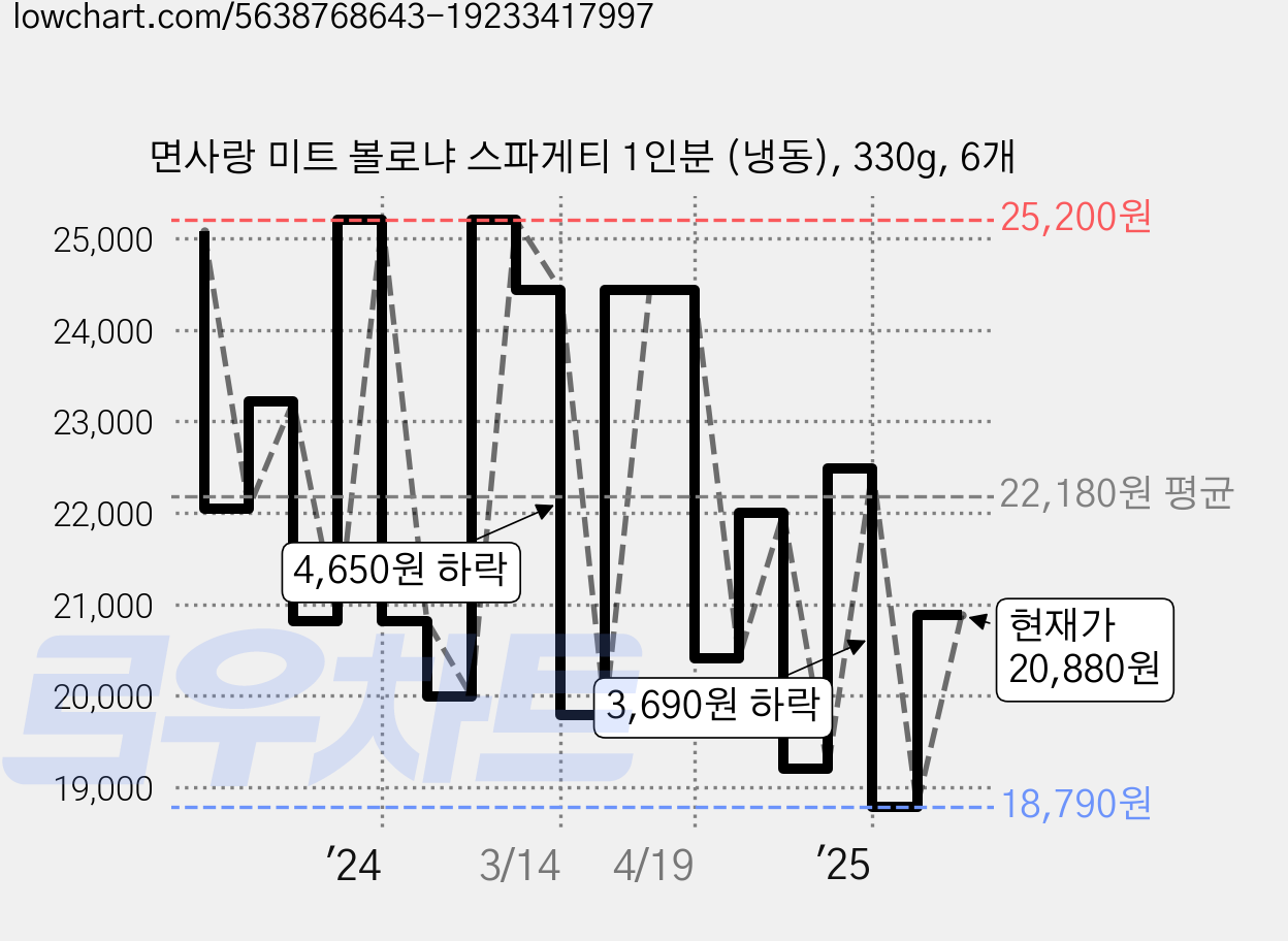 면사랑 미트 볼로냐 스파게티 1인분 (냉동), 330g, 6개 가격 변동 차트, 현재가 20,880원, 관측 최저가 18,790원