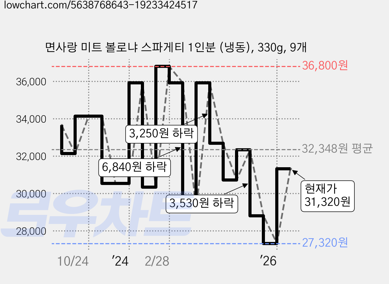 면사랑 미트 볼로냐 스파게티 1인분 (냉동), 330g, 9개 가격 변동 차트, 현재가 31,320원, 관측 최저가 27,320원