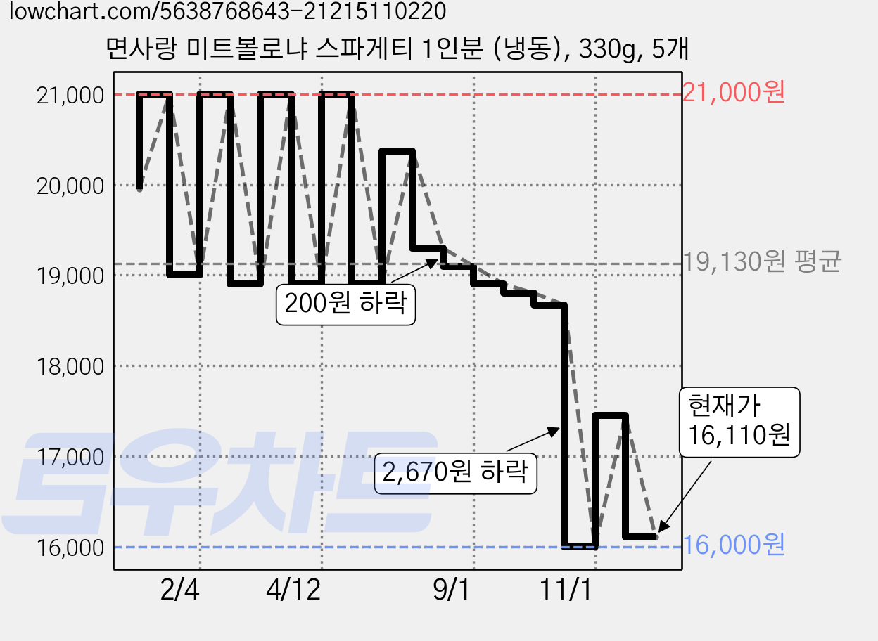 면사랑 미트볼로냐 스파게티 1인분 (냉동), 330g, 5개 가격 변동 차트, 현재가 16,110원, 관측 최저가 15,660원