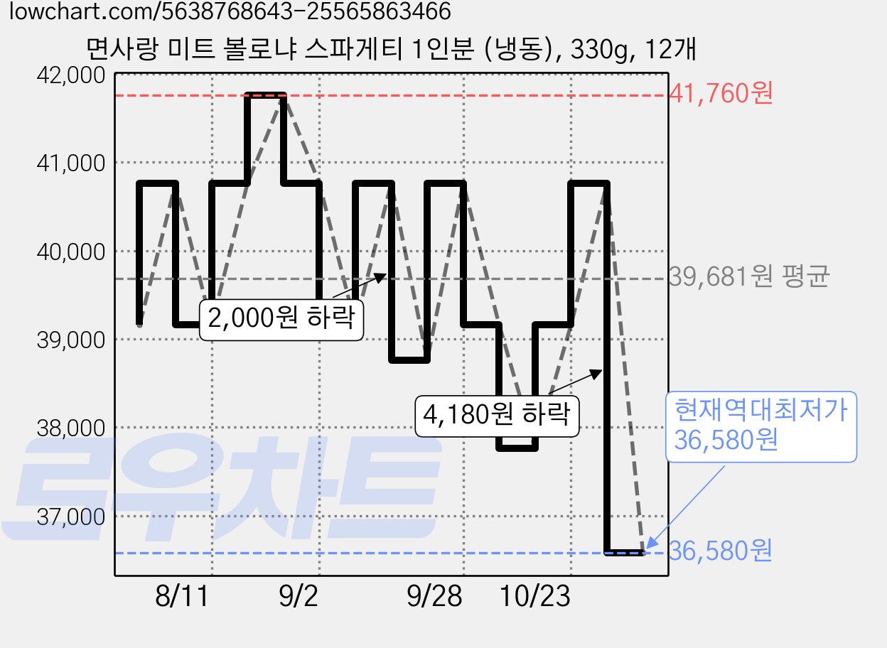 면사랑 미트 볼로냐 스파게티 1인분 (냉동), 330g, 12개 가격 변동 차트, 현재가 36,580원, 역대최저가