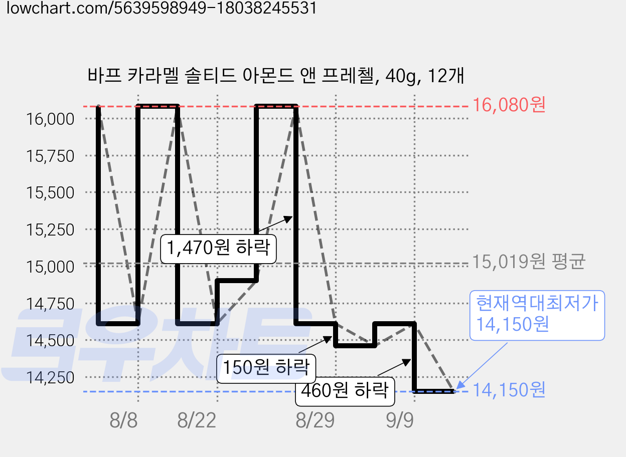 바프 카라멜 솔티드 아몬드 앤 프레첼, 40g, 12개 가격 변동 차트, 현재가 14,150원, 역대최저가