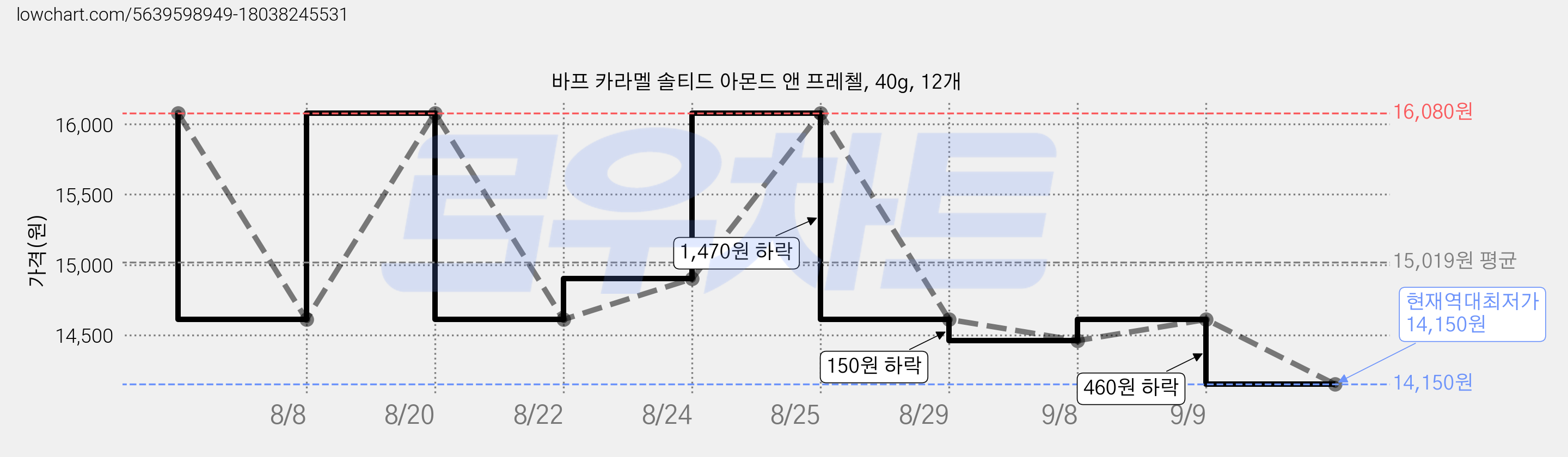 바프 카라멜 솔티드 아몬드 앤 프레첼, 40g, 12개 가격 변동 차트, 현재가 14,150원, 역대최저가