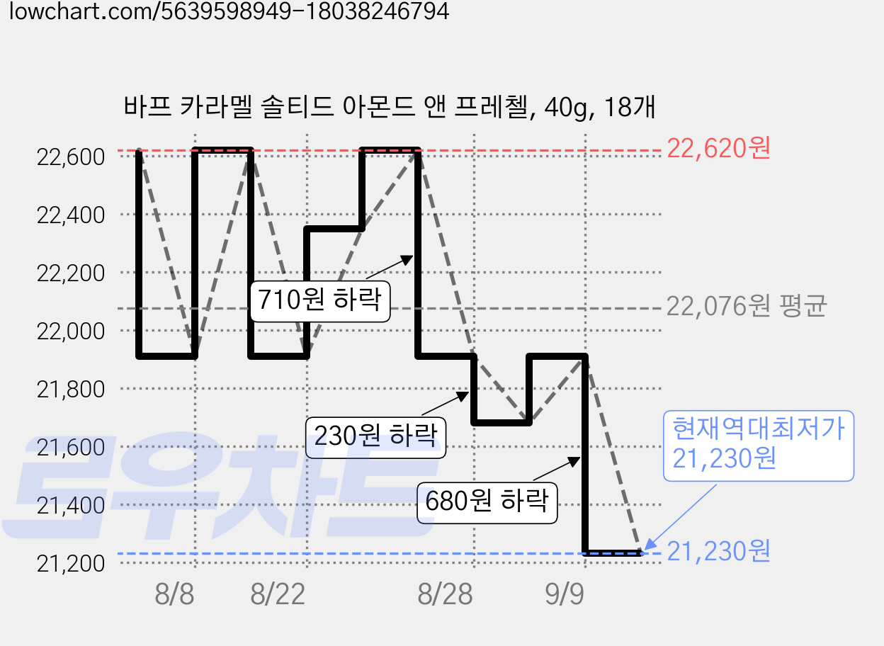 바프 카라멜 솔티드 아몬드 앤 프레첼, 40g, 18개 가격 변동 차트, 현재가 21,230원, 역대최저가
