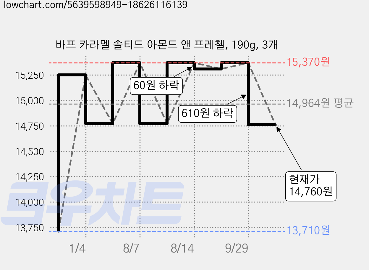 바프 카라멜 솔티드 아몬드 앤 프레첼, 190g, 3개 가격 변동 차트, 현재가 14,760원, 관측 최저가 13,710원
