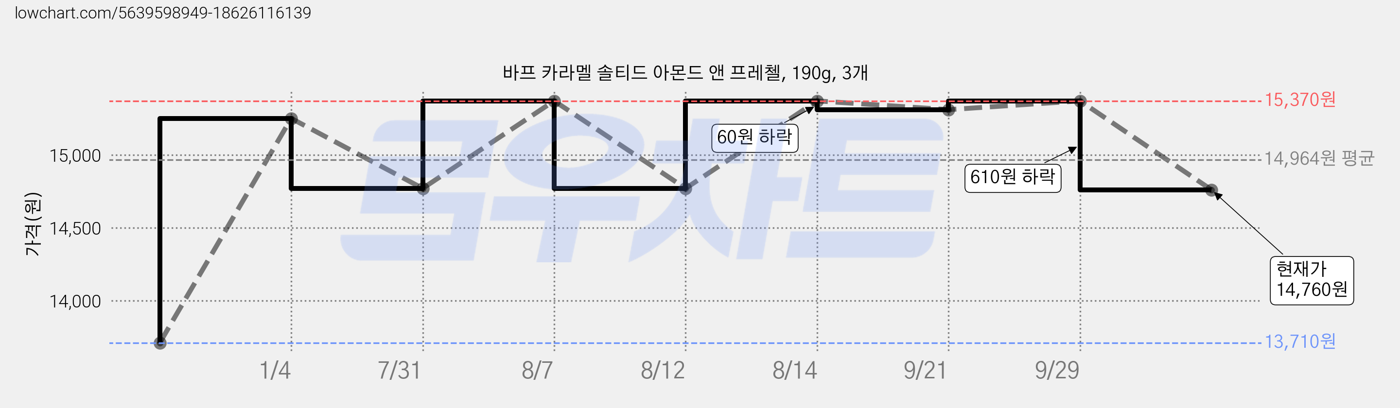바프 카라멜 솔티드 아몬드 앤 프레첼, 190g, 3개 가격 변동 차트, 현재가 14,760원, 관측 최저가 13,710원