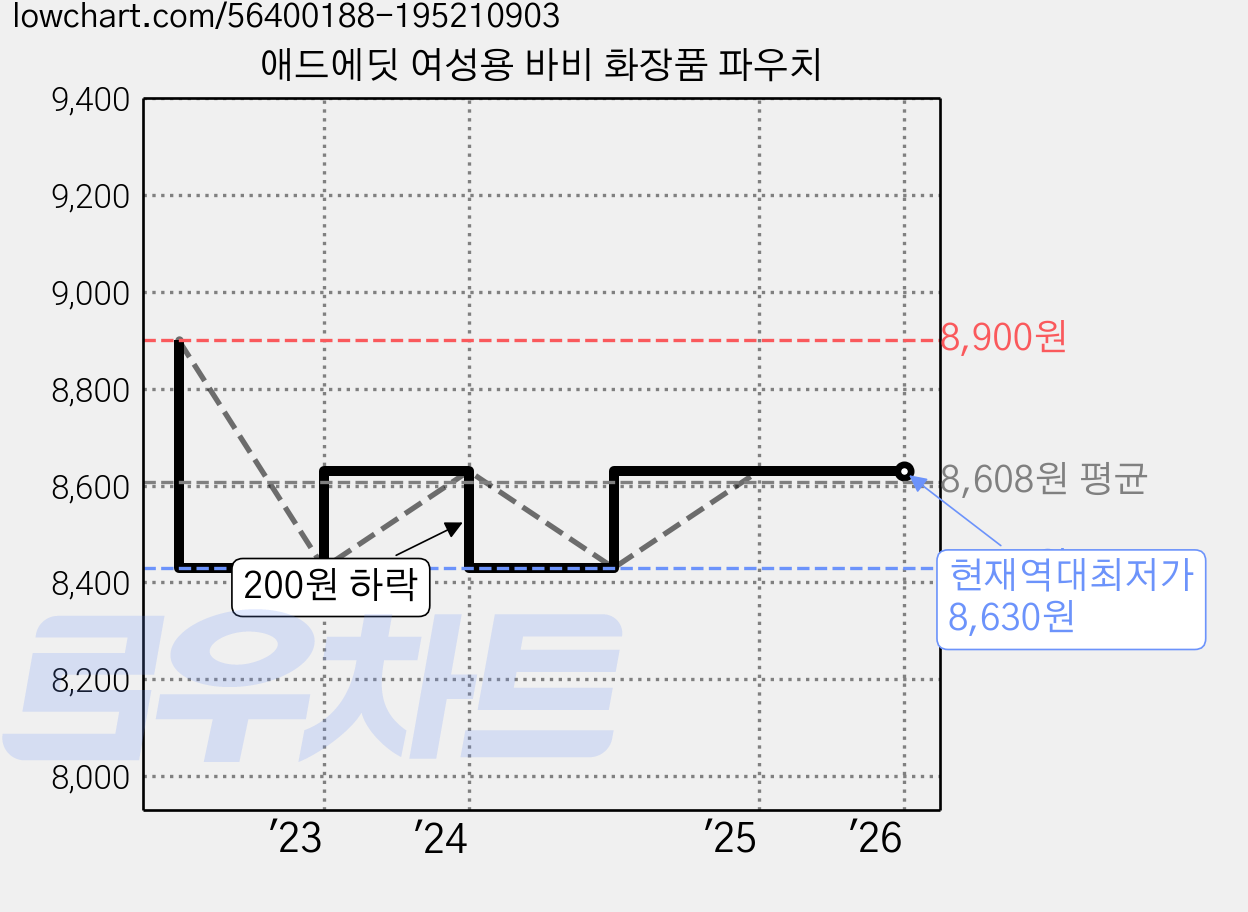 애드에딧 여성용 바비 화장품 파우치 가격 변동 차트, 현재가 8,630원, 역대최저가