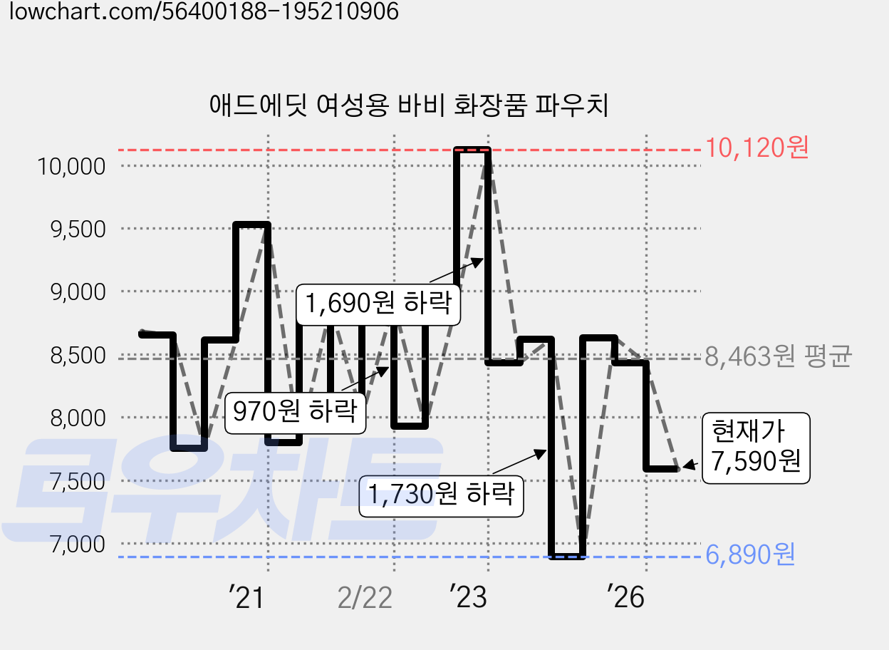애드에딧 여성용 바비 화장품 파우치 가격 변동 차트, 현재가 7,590원, 관측 최저가 6,830원