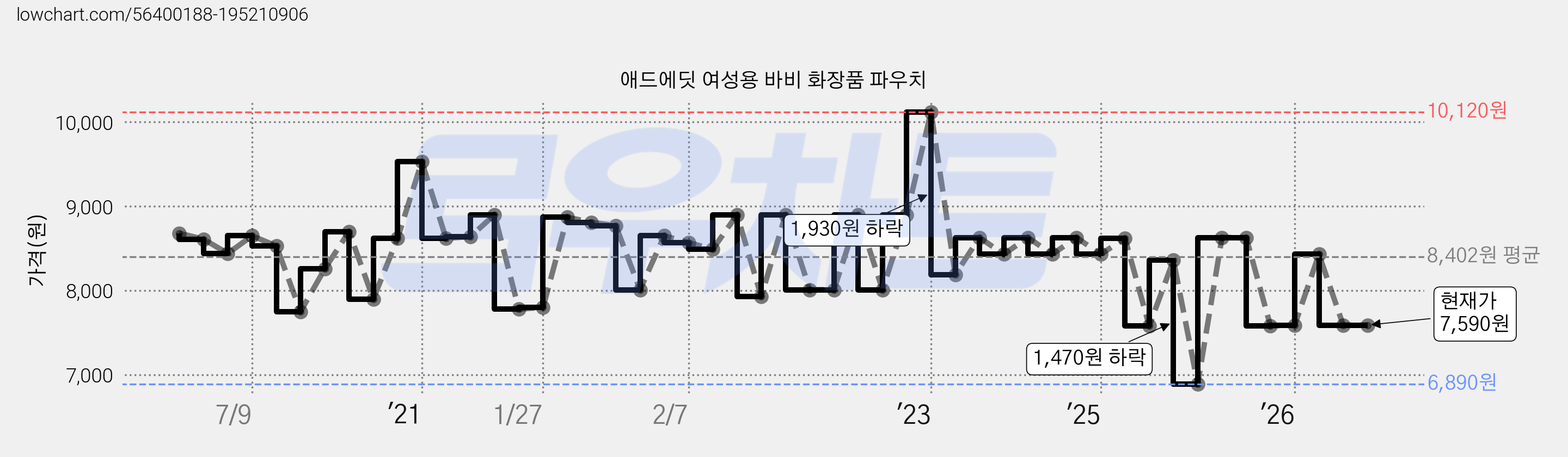 애드에딧 여성용 바비 화장품 파우치 가격 변동 차트, 현재가 7,590원, 관측 최저가 6,830원