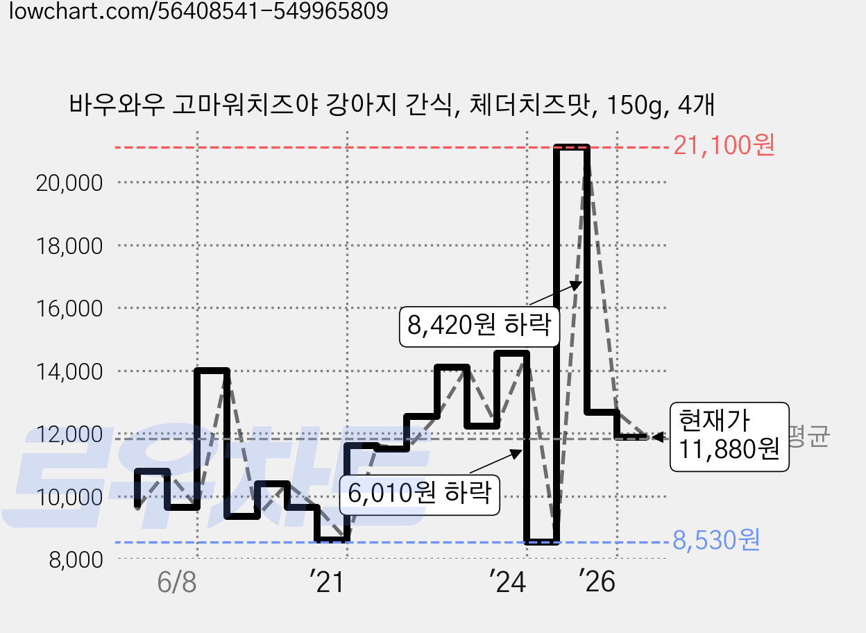 바우와우 고마워치즈야 강아지 간식, 체더치즈맛, 150g, 4개 가격 변동 차트, 현재가 11,880원, 관측 최저가 8,530원