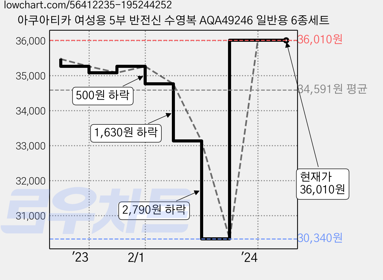 아쿠아티카 여성용 5부 반전신 수영복 AQA49246 일반용 6종세트 가격 변동 차트, 현재가 36,010원, 관측 최저가 30,340원
