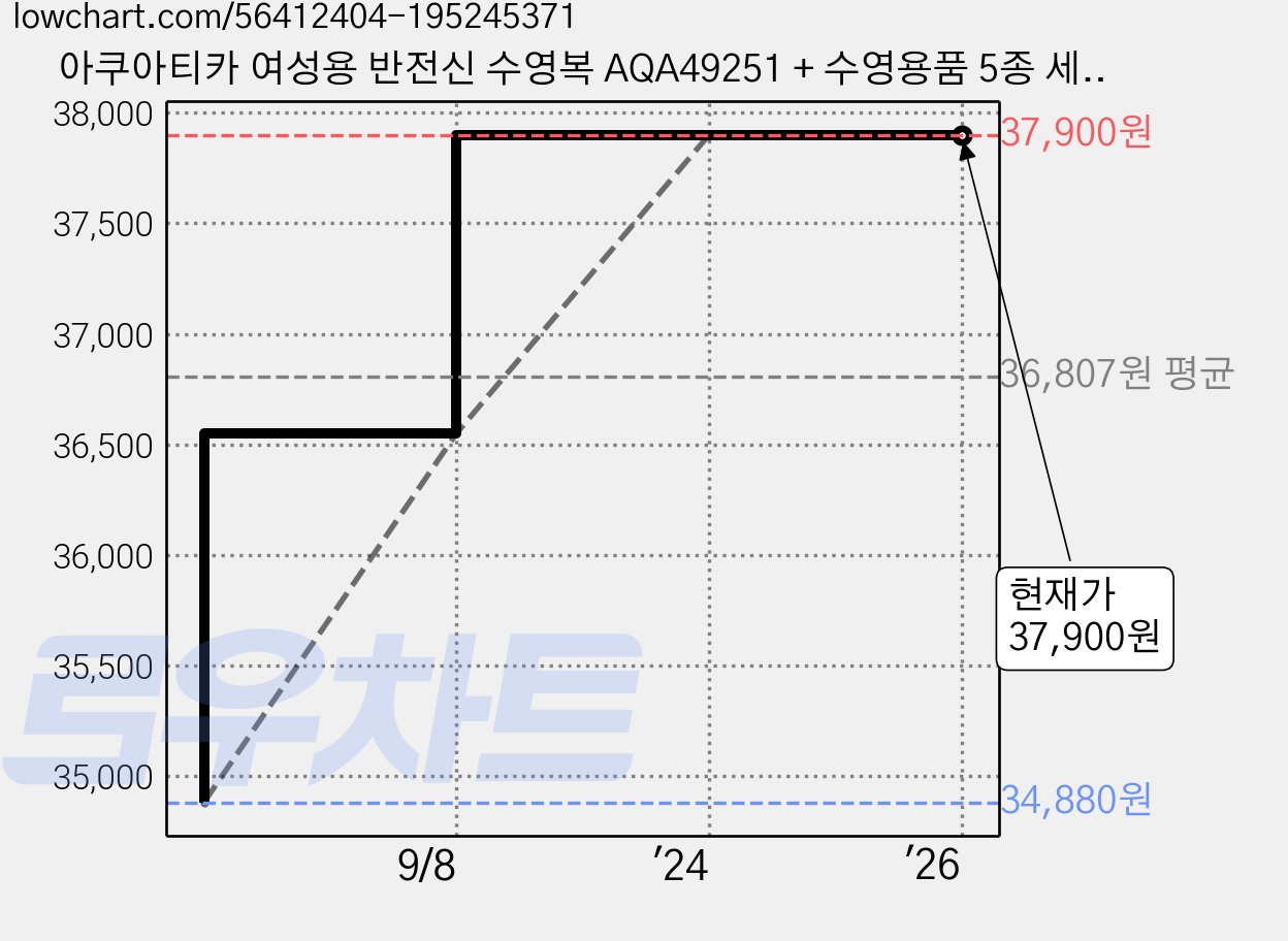 아쿠아티카 여성용 반전신 수영복 AQA49251 + 수영용품 5종 세트 가격 변동 차트, 현재가 37,900원, 역대최저가