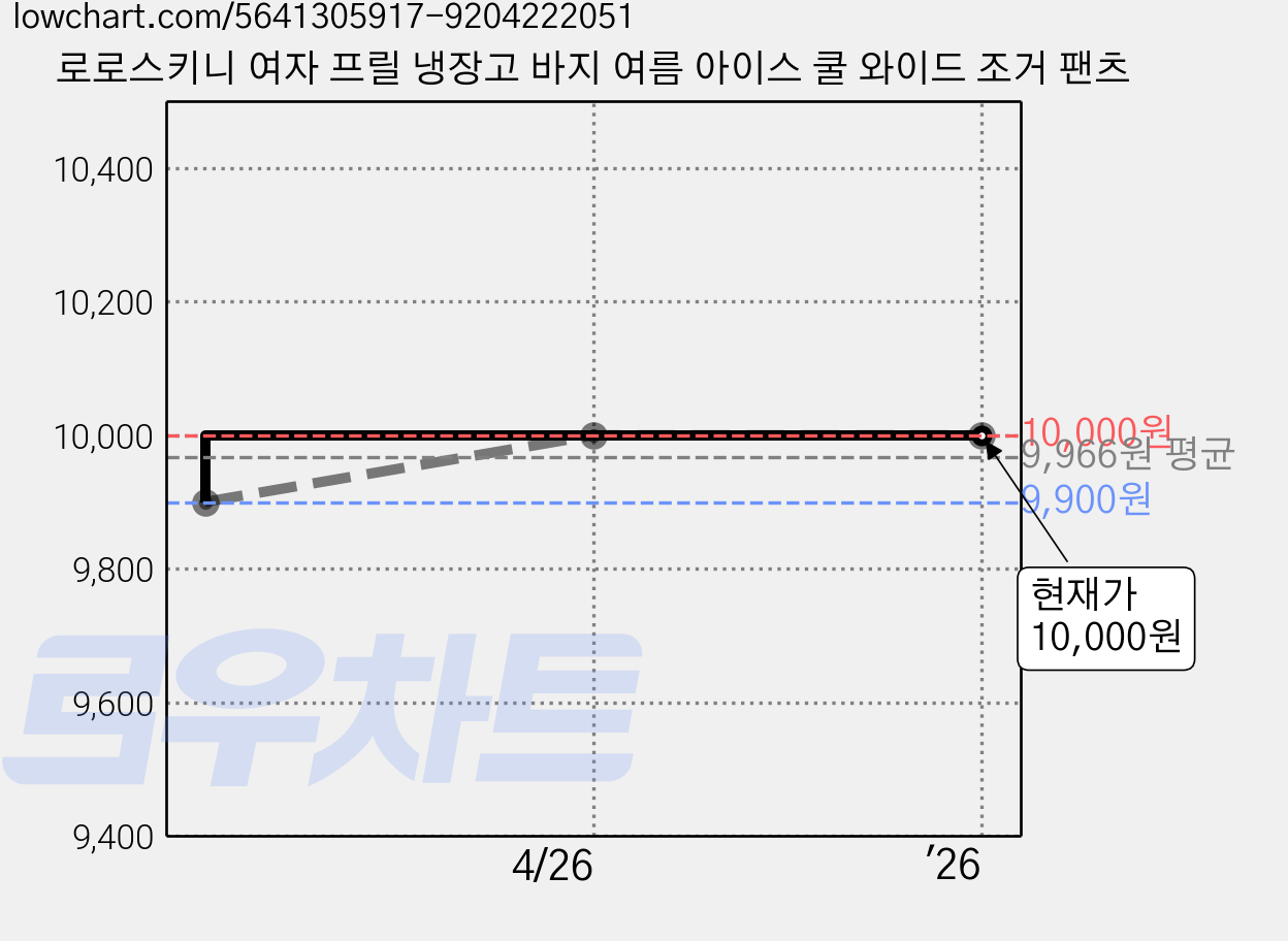 로로스키니 여자 프릴 냉장고 바지 여름 아이스 쿨 와이드 조거 팬츠 가격 변동 차트, 현재가 10,000원, 역대최저가