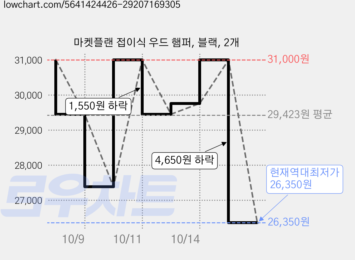 마켓플랜 접이식 우드 햄퍼, 블랙, 2개 가격 변동 차트, 현재가 26,350원, 역대최저가