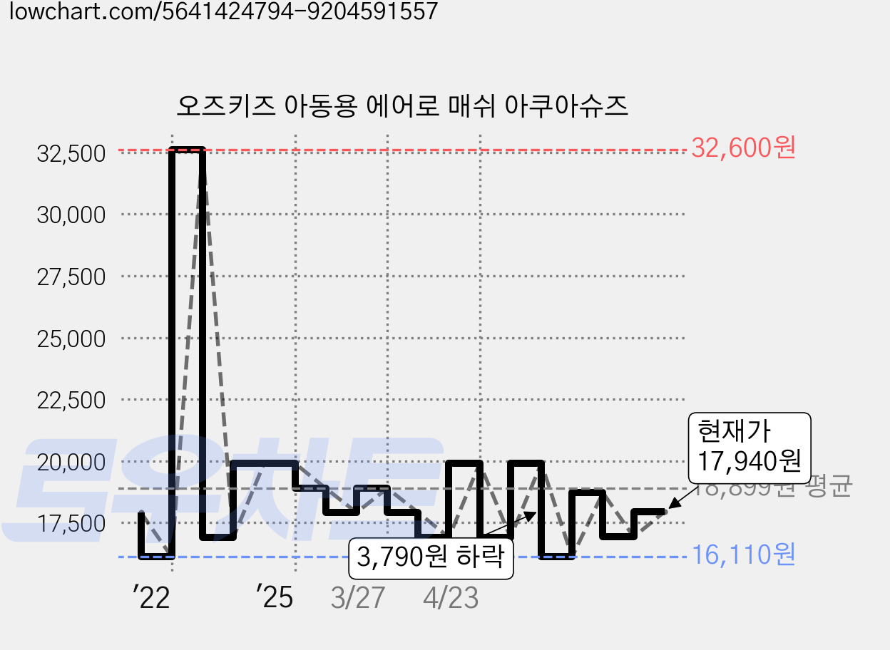 오즈키즈 아동용 에어로 매쉬 아쿠아슈즈 가격 변동 차트, 현재가 17,940원, 관측 최저가 16,110원