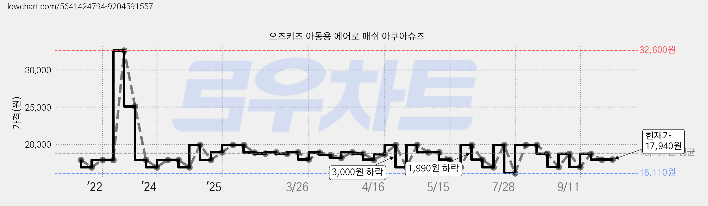 오즈키즈 아동용 에어로 매쉬 아쿠아슈즈 가격 변동 차트, 현재가 17,940원, 관측 최저가 16,110원