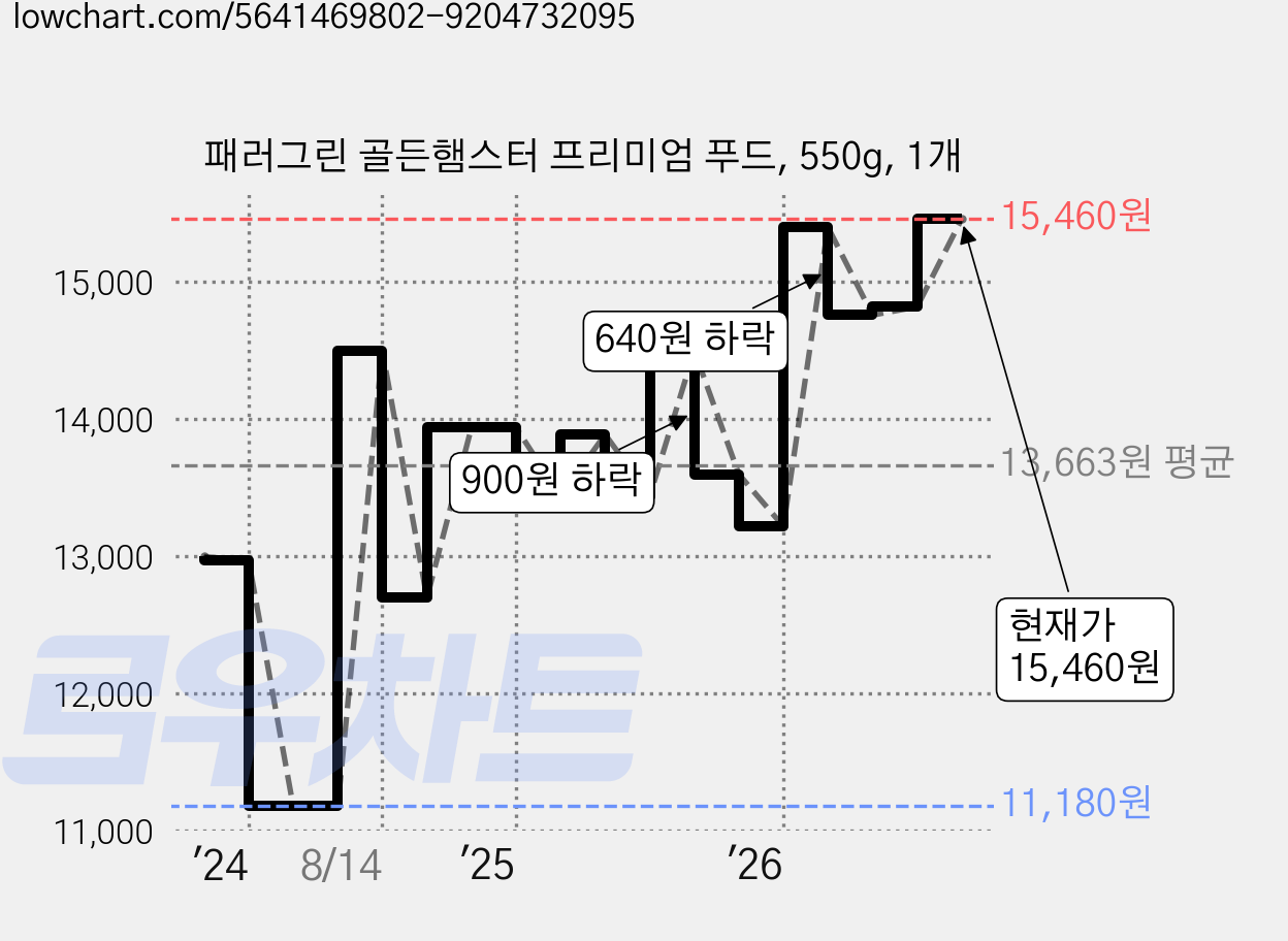 패러그린 골든햄스터 프리미엄 푸드, 550g, 1개 가격 변동 차트, 현재가 15,460원, 관측 최저가 11,180원