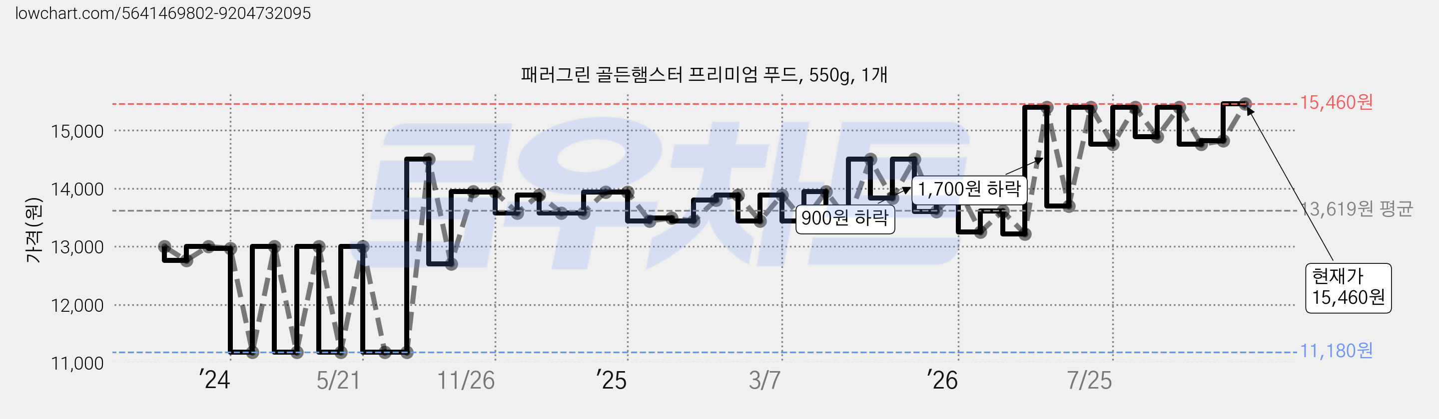 패러그린 골든햄스터 프리미엄 푸드, 550g, 1개 가격 변동 차트, 현재가 15,460원, 관측 최저가 11,180원