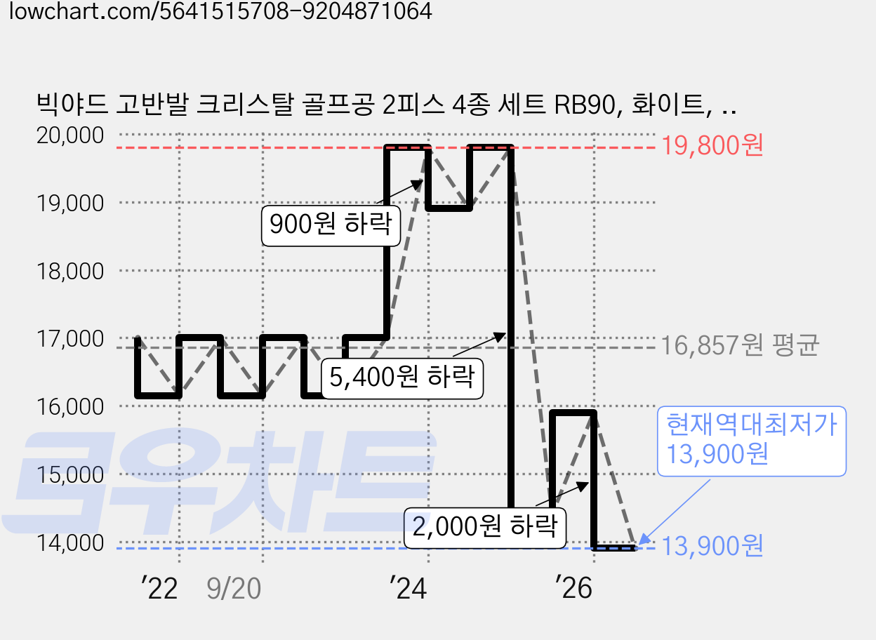 빅야드 고반발 크리스탈 골프공 2피스 4종 세트 RB90, 화이트, 레드, 그린, 옐로우, 12개입, 1세트 가격 변동 차트, 현재가 13,900원, 역대최저가