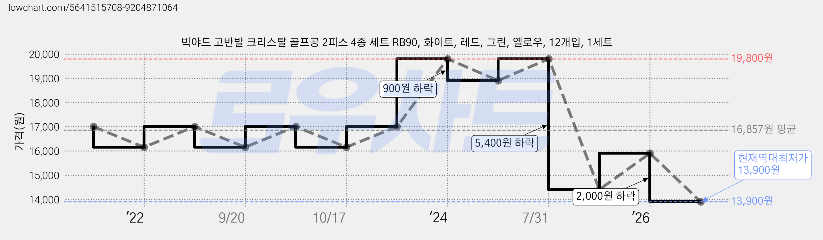 빅야드 고반발 크리스탈 골프공 2피스 4종 세트 RB90, 화이트, 레드, 그린, 옐로우, 12개입, 1세트 가격 변동 차트, 현재가 13,900원, 역대최저가