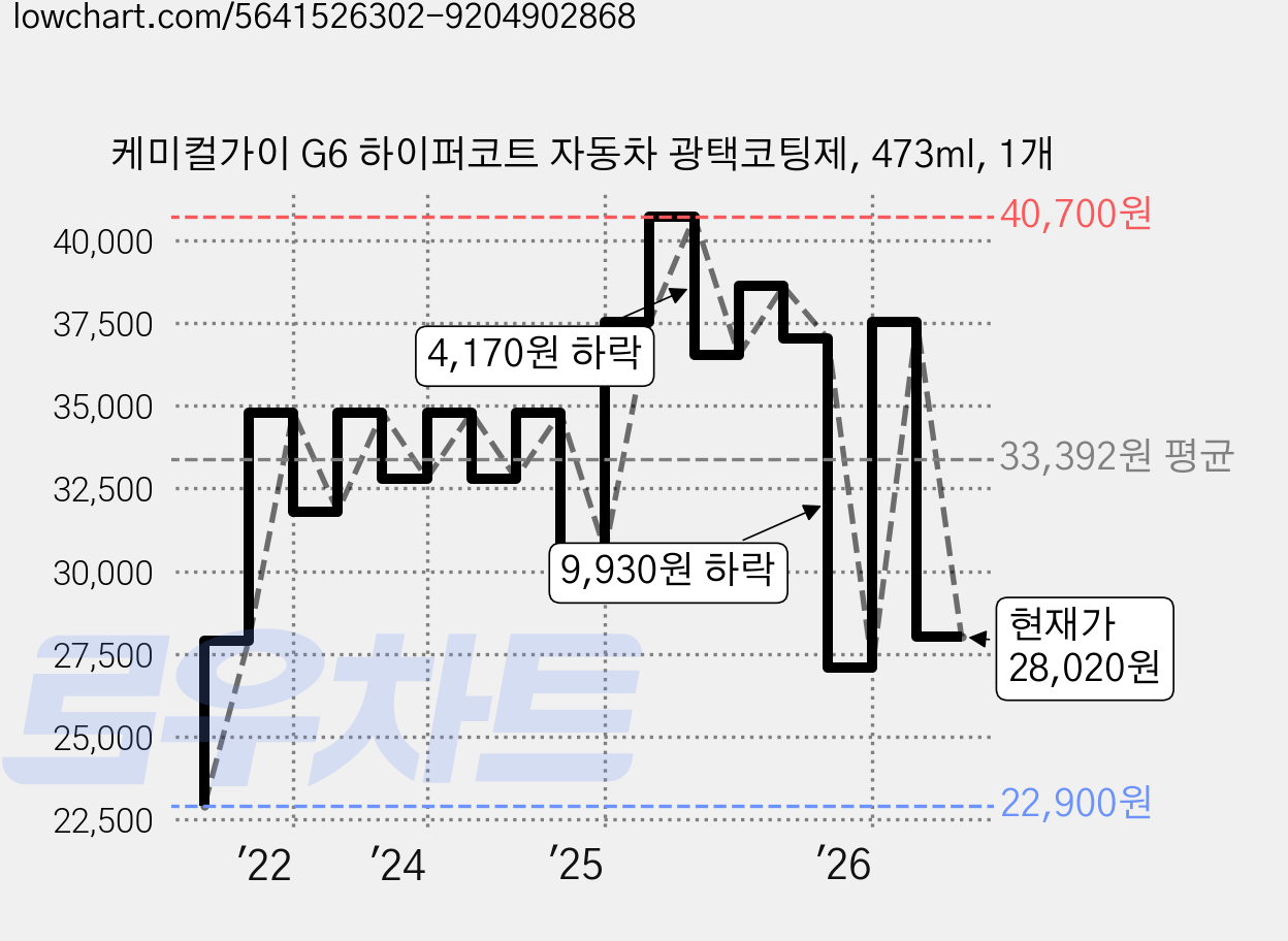 케미컬가이 G6 하이퍼코트 자동차 광택코팅제, 473ml, 1개 가격 변동 차트, 현재가 28,020원, 관측 최저가 22,900원