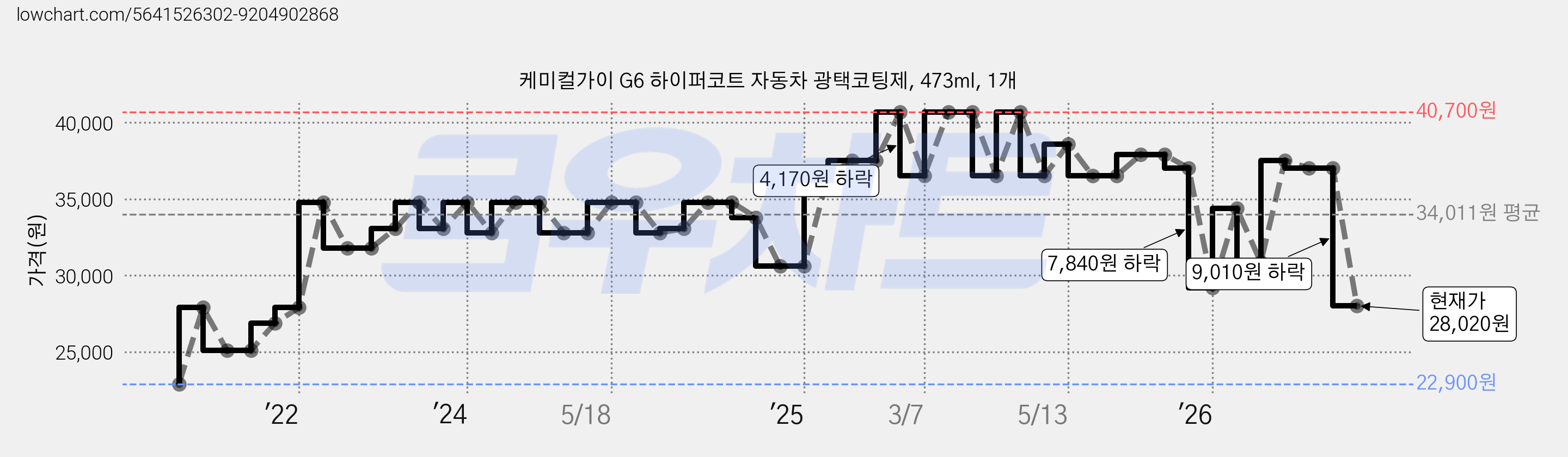 케미컬가이 G6 하이퍼코트 자동차 광택코팅제, 473ml, 1개 가격 변동 차트, 현재가 28,020원, 관측 최저가 22,900원