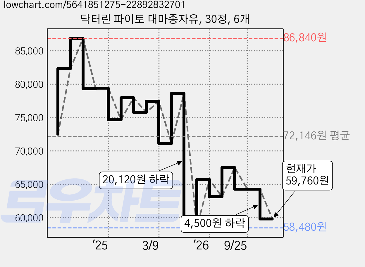 닥터린 파이토 대마종자유, 30정, 6개 가격 변동 차트, 현재가 59,760원, 관측 최저가 58,480원
