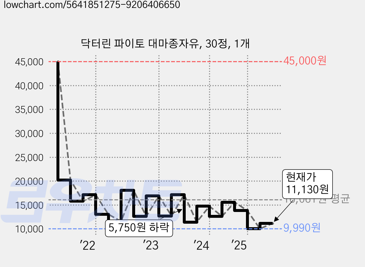 닥터린 파이토 대마종자유, 30정, 1개 가격 변동 차트, 현재가 9,700원, 역대최저가