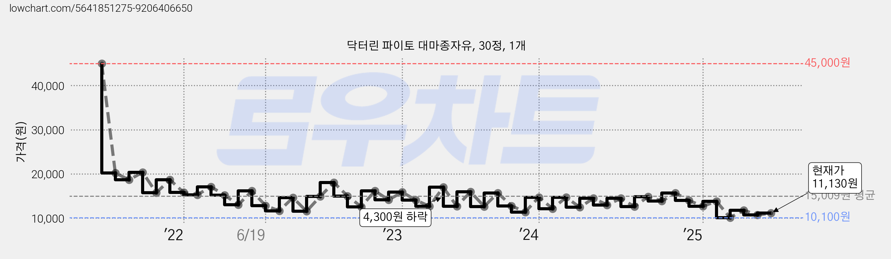 닥터린 파이토 대마종자유, 30정, 1개 가격 변동 차트, 현재가 9,700원, 역대최저가