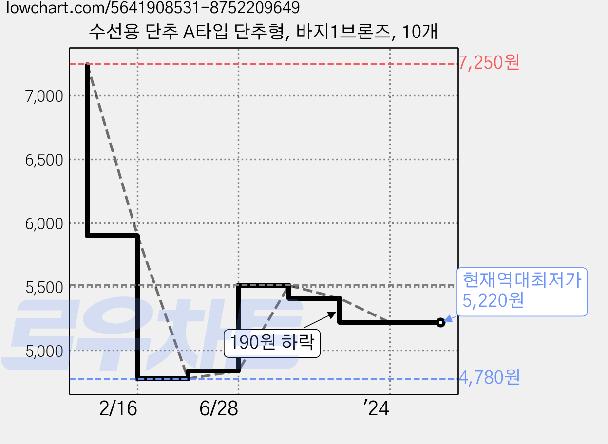 수선용 단추 A타입 단추형, 바지1브론즈, 10개 가격 변동 차트, 현재가 5,220원, 역대최저가
