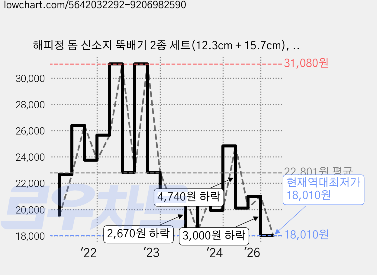 해피정 돔 신소지 뚝배기 2종 세트(12.3cm + 15.7cm), 15.7cm, 1세트 가격 변동 차트, 현재가 18,010원, 역대최저가